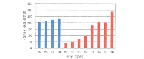 費用対効果