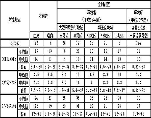 血液中ダイオキシン類濃度測定調査結果